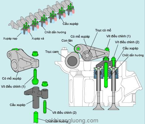  Cơ cấu chính của động cơ Diesel